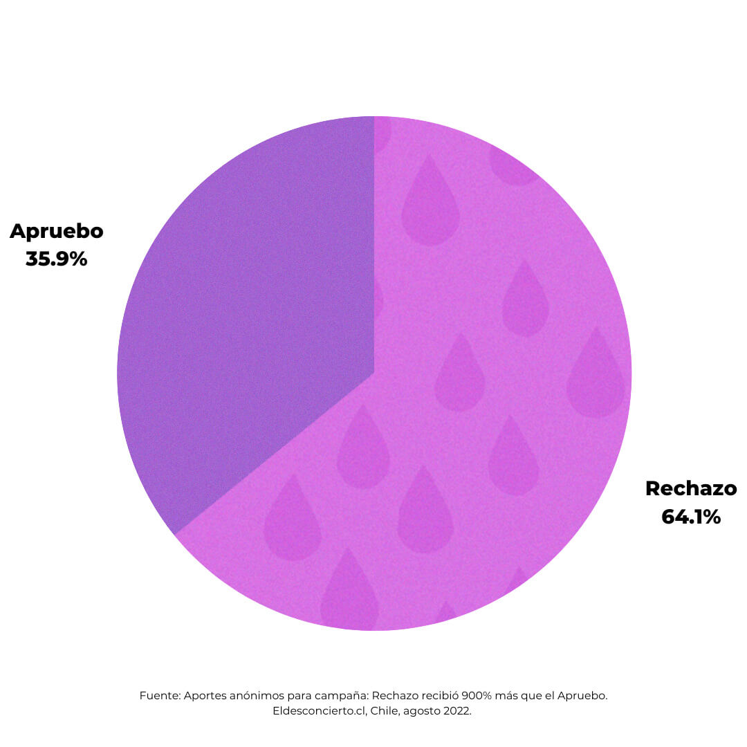 Gráfico redondo violeta que marca el 35.9% de apruebo y el 64.1% de rechazo.